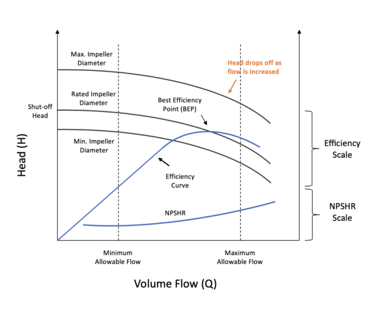 Pump Curve chart